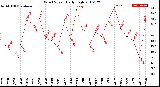 Milwaukee Weather Wind Speed<br>Daily High