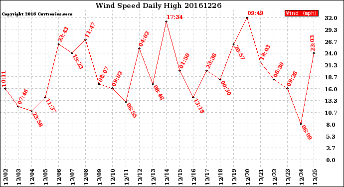 Milwaukee Weather Wind Speed<br>Daily High