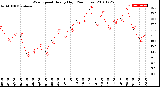 Milwaukee Weather Wind Speed<br>Hourly High<br>(24 Hours)