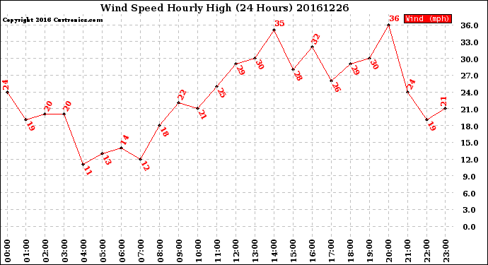 Milwaukee Weather Wind Speed<br>Hourly High<br>(24 Hours)