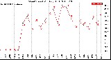 Milwaukee Weather Wind Speed<br>Monthly High