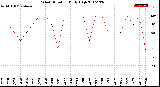 Milwaukee Weather Wind Direction<br>Daily High