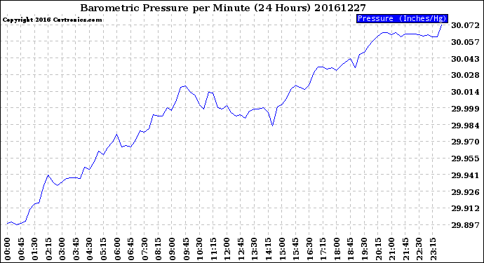 Milwaukee Weather Barometric Pressure<br>per Minute<br>(24 Hours)