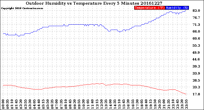 Milwaukee Weather Outdoor Humidity<br>vs Temperature<br>Every 5 Minutes