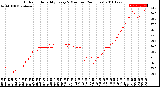 Milwaukee Weather Outdoor Humidity<br>Every 5 Minutes<br>(24 Hours)