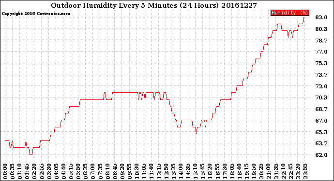 Milwaukee Weather Outdoor Humidity<br>Every 5 Minutes<br>(24 Hours)