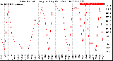 Milwaukee Weather Solar Radiation<br>Avg per Day W/m2/minute