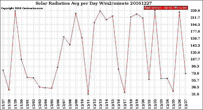 Milwaukee Weather Solar Radiation<br>Avg per Day W/m2/minute