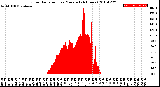 Milwaukee Weather Solar Radiation<br>per Minute<br>(24 Hours)