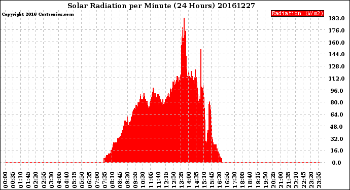 Milwaukee Weather Solar Radiation<br>per Minute<br>(24 Hours)