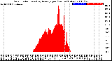 Milwaukee Weather Solar Radiation<br>& Day Average<br>per Minute<br>(Today)