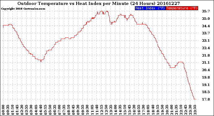 Milwaukee Weather Outdoor Temperature<br>vs Heat Index<br>per Minute<br>(24 Hours)