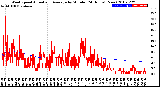 Milwaukee Weather Wind Speed<br>Actual and Average<br>by Minute<br>(24 Hours) (New)