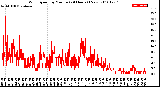 Milwaukee Weather Wind Speed<br>by Minute<br>(24 Hours) (New)