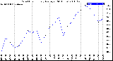 Milwaukee Weather Wind Chill<br>Hourly Average<br>(24 Hours)