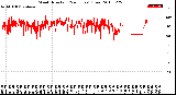 Milwaukee Weather Wind Direction<br>(24 Hours) (Raw)