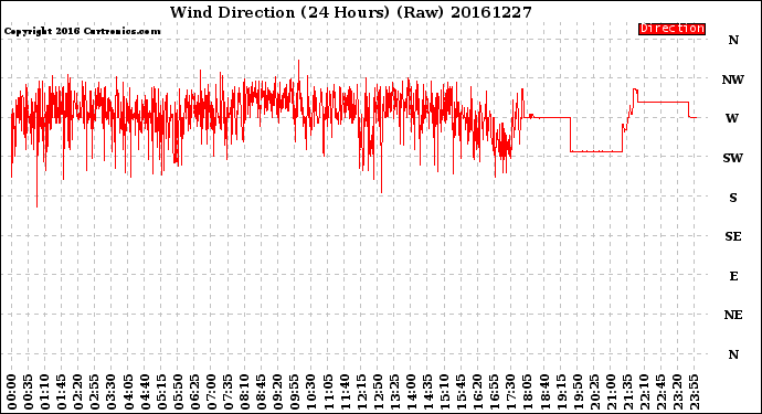 Milwaukee Weather Wind Direction<br>(24 Hours) (Raw)