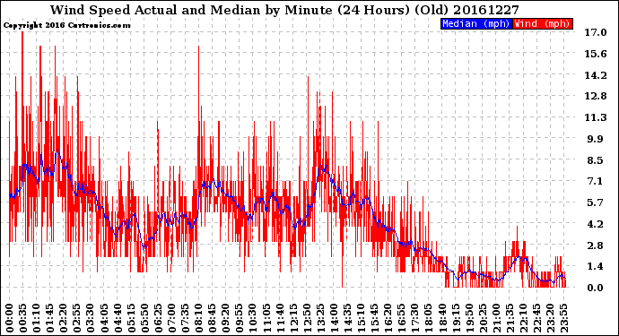 Milwaukee Weather Wind Speed<br>Actual and Median<br>by Minute<br>(24 Hours) (Old)