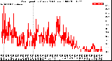 Milwaukee Weather Wind Speed<br>by Minute<br>(24 Hours) (Old)