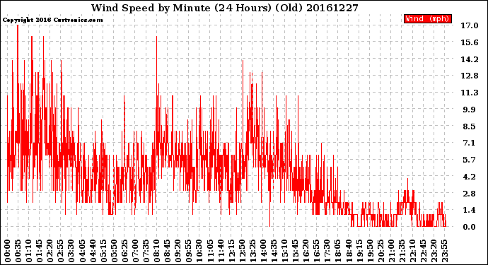 Milwaukee Weather Wind Speed<br>by Minute<br>(24 Hours) (Old)