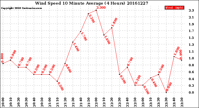 Milwaukee Weather Wind Speed<br>10 Minute Average<br>(4 Hours)