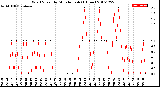 Milwaukee Weather Wind Speed<br>by Minute mph<br>(1 Hour)