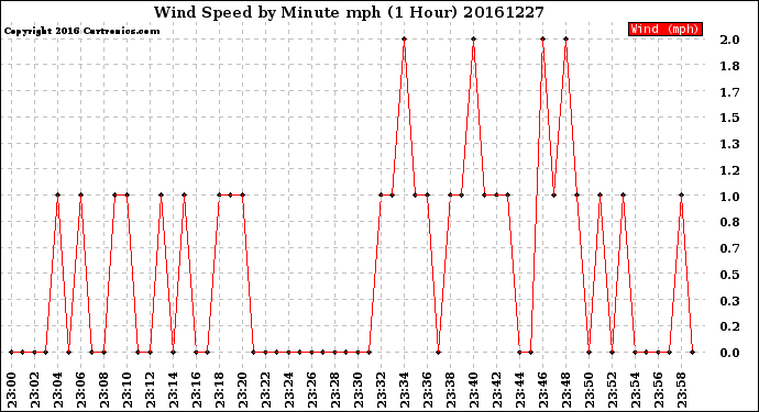 Milwaukee Weather Wind Speed<br>by Minute mph<br>(1 Hour)