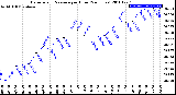 Milwaukee Weather Barometric Pressure<br>per Hour<br>(24 Hours)