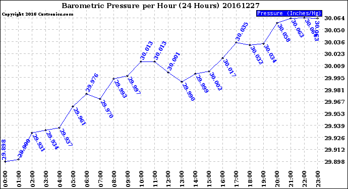 Milwaukee Weather Barometric Pressure<br>per Hour<br>(24 Hours)
