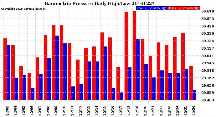 Milwaukee Weather Barometric Pressure<br>Daily High/Low