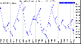 Milwaukee Weather Barometric Pressure<br>Daily Low