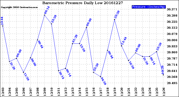 Milwaukee Weather Barometric Pressure<br>Daily Low