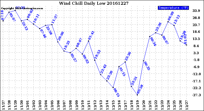 Milwaukee Weather Wind Chill<br>Daily Low