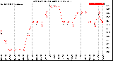 Milwaukee Weather Dew Point<br>(24 Hours)