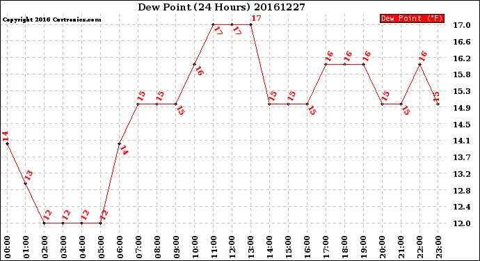 Milwaukee Weather Dew Point<br>(24 Hours)