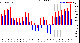 Milwaukee Weather Dew Point<br>Daily High/Low