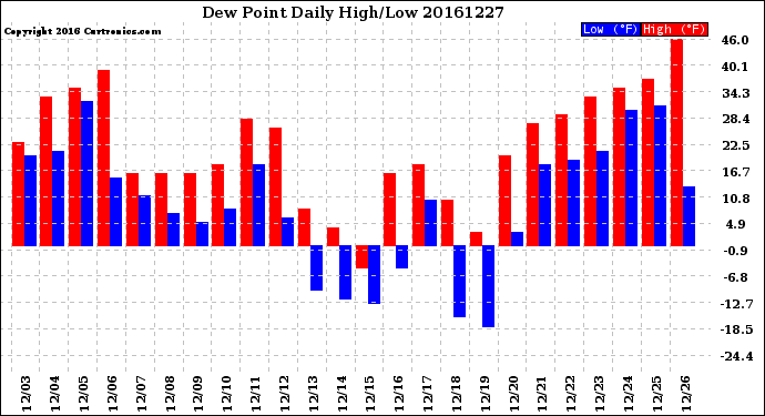 Milwaukee Weather Dew Point<br>Daily High/Low