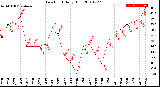 Milwaukee Weather Dew Point<br>Daily High