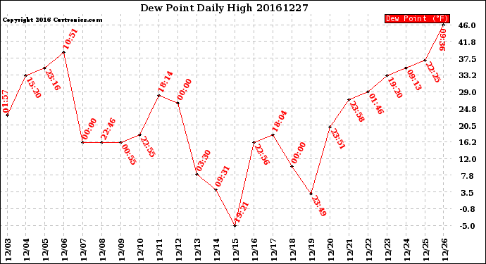 Milwaukee Weather Dew Point<br>Daily High