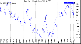 Milwaukee Weather Dew Point<br>Daily Low