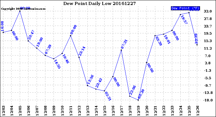 Milwaukee Weather Dew Point<br>Daily Low