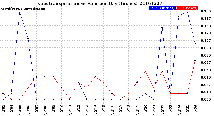 Milwaukee Weather Evapotranspiration<br>vs Rain per Day<br>(Inches)