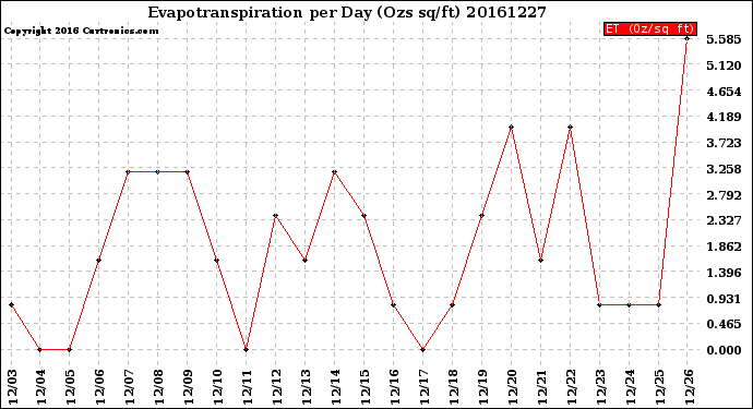 Milwaukee Weather Evapotranspiration<br>per Day (Ozs sq/ft)