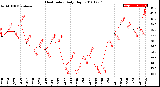 Milwaukee Weather Heat Index<br>Daily High