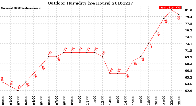 Milwaukee Weather Outdoor Humidity<br>(24 Hours)