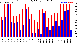 Milwaukee Weather Outdoor Humidity<br>Daily High/Low