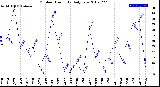 Milwaukee Weather Outdoor Humidity<br>Daily Low