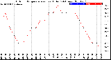 Milwaukee Weather Outdoor Temperature<br>vs Heat Index<br>(24 Hours)