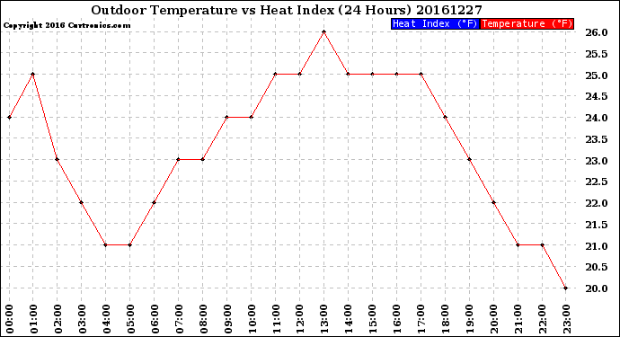 Milwaukee Weather Outdoor Temperature<br>vs Heat Index<br>(24 Hours)