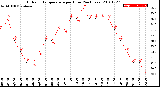 Milwaukee Weather Outdoor Temperature<br>per Hour<br>(24 Hours)